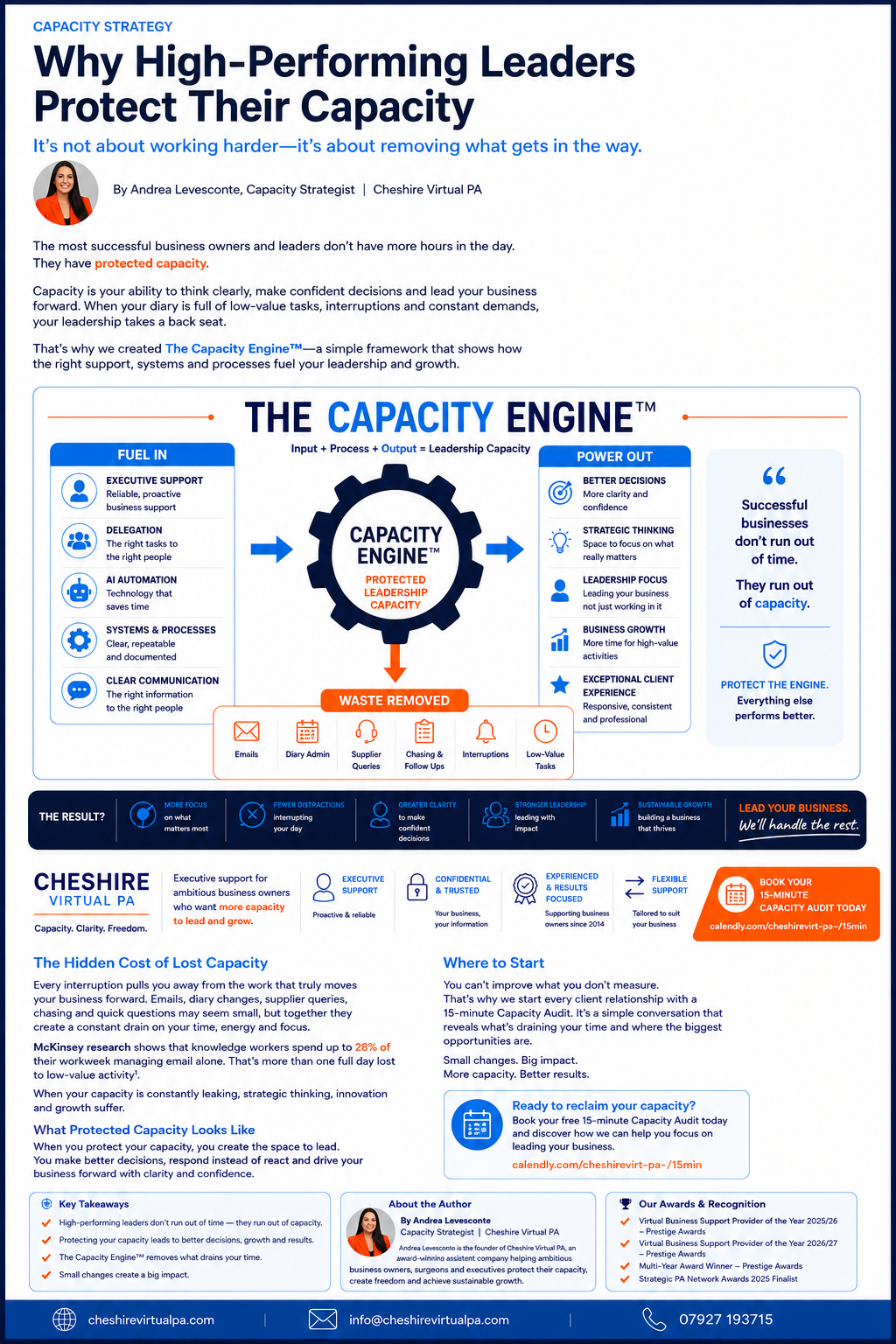 The Capacity Engine framework by Cheshire Virtual PA showing executive support, delegation, systems, automation, waste removed and leadership capacity