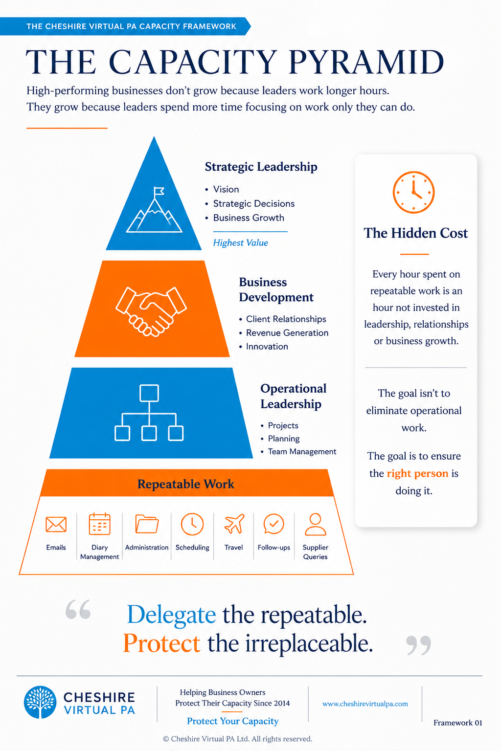 The Capacity Pyramid by Cheshire Virtual PA showing how business owners can protect leadership capacity